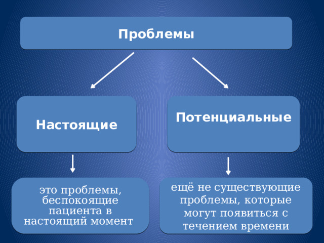 Настоящие и потенциальные проблемы