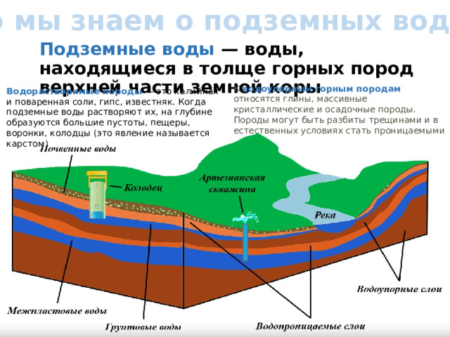 Грунтовые воды это подземные воды расположенные близко к поверхности земли на диаграмме видно