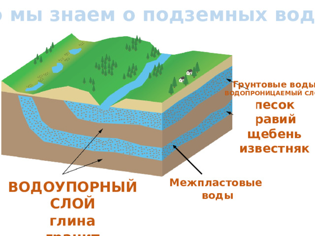 Соотнеси названия с точками на изображении грунтовые воды