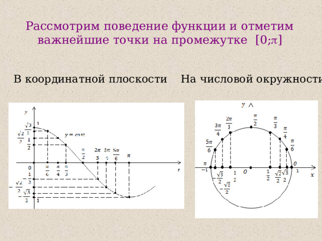 Рассмотрим поведение функции и отметим важнейшие точки на промежутке   [0;  ] В координатной плоскости На числовой окружности 