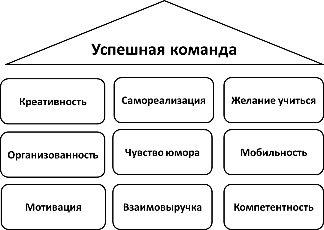 Схема командной работы