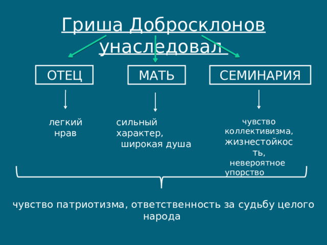 Гриша добросклонов кому на руси глава