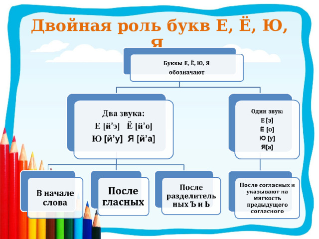 Роль букв. Двойная роль букв е ё ю я задания. Двойная роль буквы е 1 класс. Какая двойная роль роль букв е. Слова с двойной ролью букв.