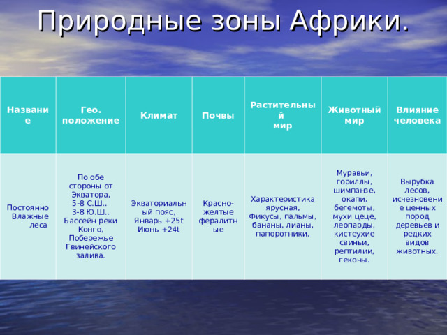 Природные зоны Африки. Название Гео. положение Постоянно Влажные леса Климат По обе стороны от Экватора, 5-8 С.Ш.. 3-8 Ю.Ш.. Бассейн реки Конго, Побережье Гвинейского залива. Почвы Экваториальный пояс, Январь +25 t Июнь +24 t Растительный мир Красно-желтые фералитные Животный мир Характеристика ярусная, Фикусы, пальмы, бананы, лианы, папоротники. Влияние человека Муравьи, гориллы, шимпанзе, окапи, бегемоты, мухи цеце, леопарды, кистеухие свиньи, рептилии, геконы. Вырубка лесов, исчезновение ценных пород деревьев и редких видов животных. 