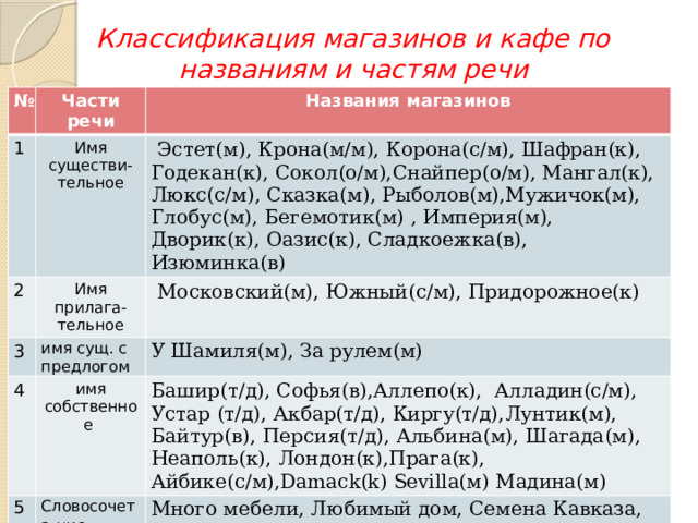 Классификация магазинов и кафе по названиям и частям речи № Части речи 1 Названия магазинов Имя существи-тельное 2  Эстет(м), Крона(м/м), Корона(с/м), Шафран(к), Годекан(к), Сокол(о/м),Снайпер(о/м), Мангал(к), Люкс(с/м), Сказка(м), Рыболов(м),Мужичок(м), Глобус(м), Бегемотик(м) , Империя(м), Дворик(к), Оазис(к), Сладкоежка(в), Изюминка(в) Имя прилага-тельное 3 4  Московский(м), Южный(с/м), Придорожное(к) имя сущ. с предлогом У Шамиля(м), За рулем(м) имя собственное 5 Башир(т/д), Софья(в),Аллепо(к), Алладин(с/м), Устар (т/д), Акбар(т/д), Киргу(т/д),Лунтик(м), Байтур(в), Персия(т/д), Альбина(м), Шагада(м), Неаполь(к), Лондон(к),Прага(к), Айбике(с/м),Damack(k) Sevilla(м) Мадина(м) Словосочета-ние Много мебели, Любимый дом, Семена Кавказа, Мир фруктов, Мир чая, Мир крепежа, Двери оптом, Бижутерия от Руслана,Территория праздника(м), Моя еда(к), Белый попугай(к), Хорошая книга(м) 