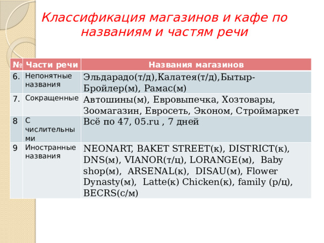 Классификация магазинов и кафе по названиям и частям речи № Части речи 6. Названия магазинов Непонятные названия 7. Сокращенные Эльдарадо(т/д),Калатея(т/д),Бытыр-Бройлер(м), Рамас(м) 8 Автошины(м), Евровыпечка, Хозтовары, Зоомагазин, Евросеть, Эконом, Строймаркет С числительными 9 Иностранные названия Всё по 47, 05.ru , 7 дней NEONART, BAKET STREET(к), DISTRICT(к), DNS(м), VIANOR(т/ц), LORANGE(м), Baby shop(м), ARSENAL(к), DISAU(м), Flower Dynasty(м), Latte(к) Chicken(к), family (р/ц), BECRS(с/м) 