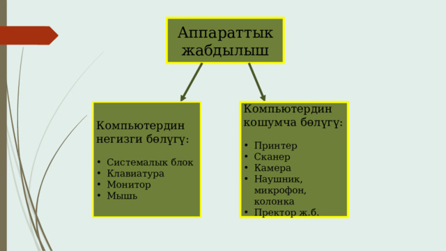 Аппараттык жабдылыш Компьютердин негизги бөлүгү: Компьютердин кошумча бөлүгү: Системалык блок Клавиатура Монитор Мышь Принтер Сканер Камера Наушник, микрофон, колонка Пректор ж.б. 