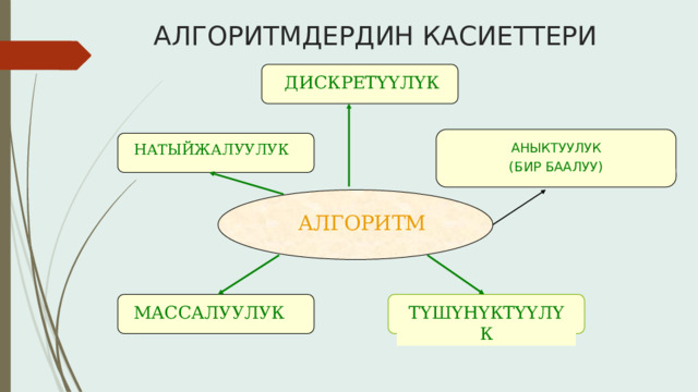 АЛГОРИТМДЕРДИН КАСИЕТТЕРИ ДИСКРЕТҮҮЛҮК АНЫКТУУЛУК (БИР БААЛУУ) НАТЫЙЖАЛУУЛУК АЛГОРИТМ МАССАЛУУЛУК ТҮШҮНҮКТҮҮЛҮК 