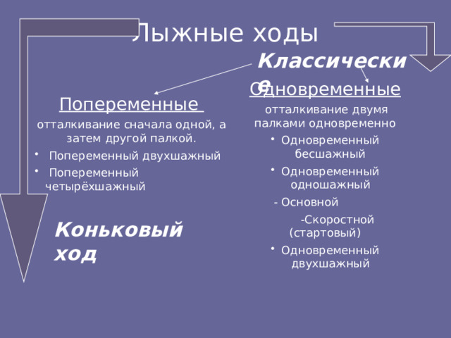 Лыжные ходы Классические Одновременные  отталкивание двумя палками одновременно Одновременный бесшажный Одновременный одношажный  - Основной  -Скоростной (стартовый) Одновременный двухшажный Попеременные отталкивание сначала одной, а затем другой палкой.  Попеременный двухшажный  Попеременный четырёхшажный Коньковый ход 