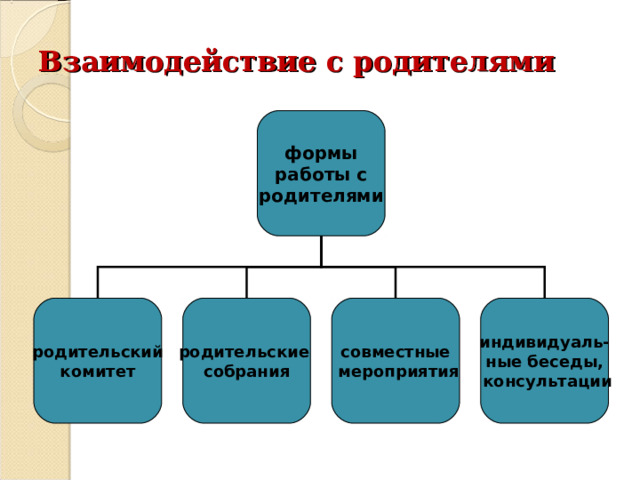 Взаимодействие с родителями формы работы с родителями родительский комитет родительские собрания совместные  мероприятия индивидуаль- ные беседы,  консультации 