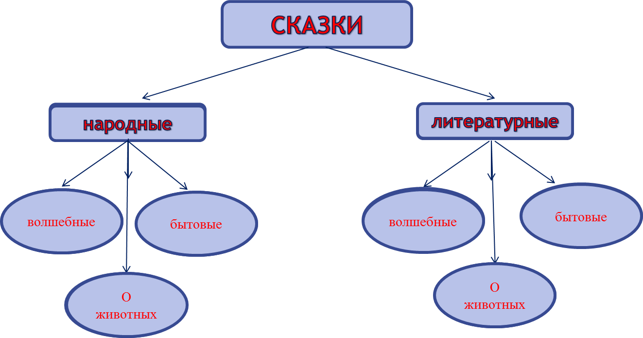 Какие бывают схемы. Какие бывают сказки 2 класс литературное чтение. Схема сказки народные и литературные. Какие бывают сказки 3 класс литературное чтение. Народные сказки бывают.