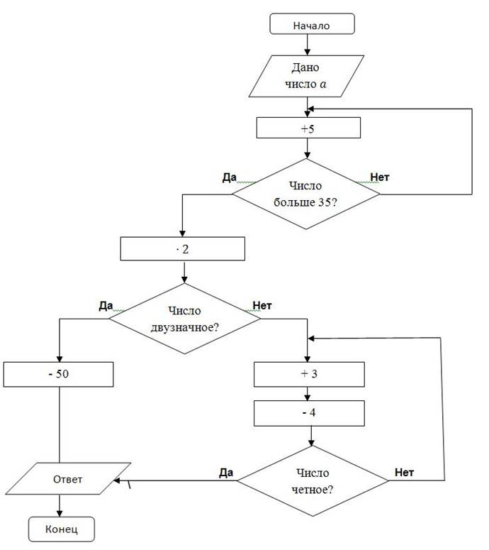 Как составить блок схему алгоритма по информатике