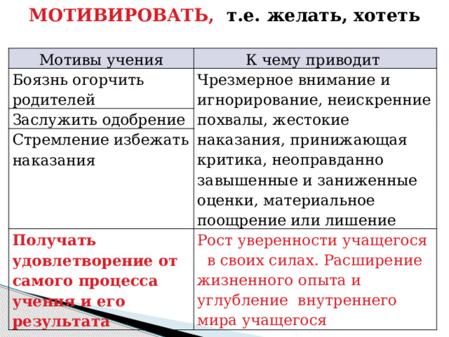 МОТИВИРОВАТЬ, т.е. желать, хотеть   Мотивы учения К чему приводит Боязнь огорчить родителей Чрезмерное внимание и игнорирование, неискренние похвалы, жестокие наказания, принижающая критика, неоправданно завышенные и заниженные оценки, материальное поощрение или лишение Заслужить одобрение Стремление избежать наказания Получать удовлетворение от самого процесса учения и его результата Рост уверенности учащегося   в своих силах. Расширение жизненного опыта и углубление  внутреннего мира учащегося 