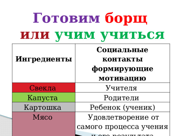      Готовим  борщ  или  учим учиться Ингредиенты Свекла Социальные контакты формирующие мотивацию   Учителя Капуста Родители Картошка Ребенок (ученик) Мясо  Удовлетворение от самого процесса учения и его результата 