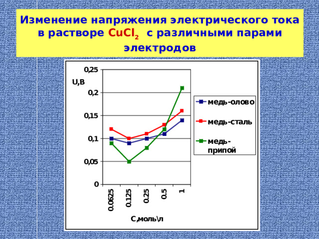 Первая серия опытов  Исследование процесса электролитической коррозии меди 