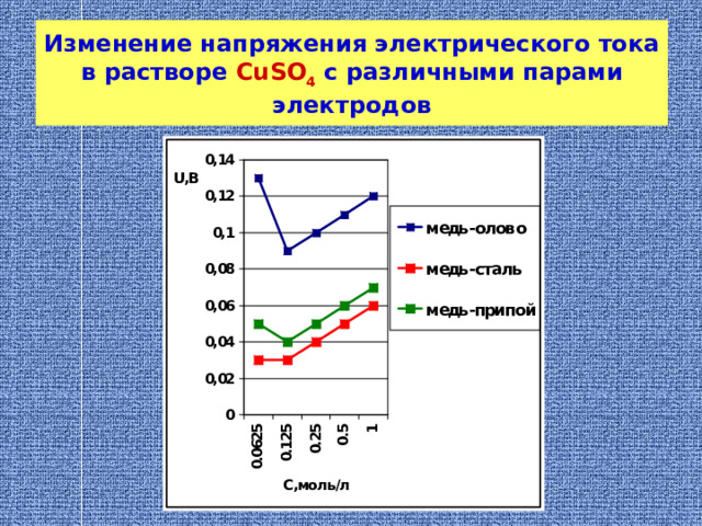 Изменение напряжения электрического тока в  растворе  HCl с различными парами электродов 
