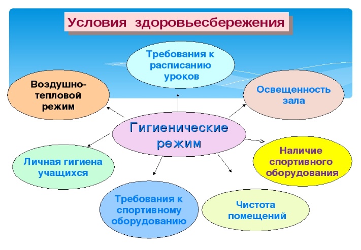 Здоровьесберег обучение