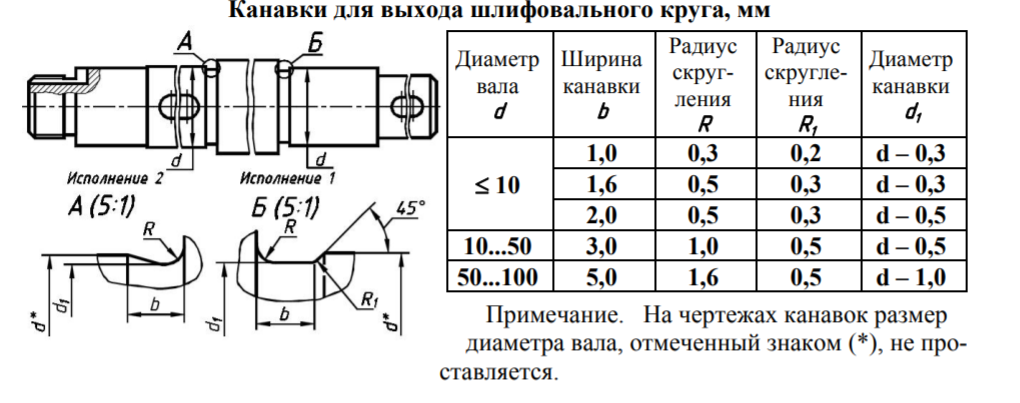 Канавка под выход шлифовального круга