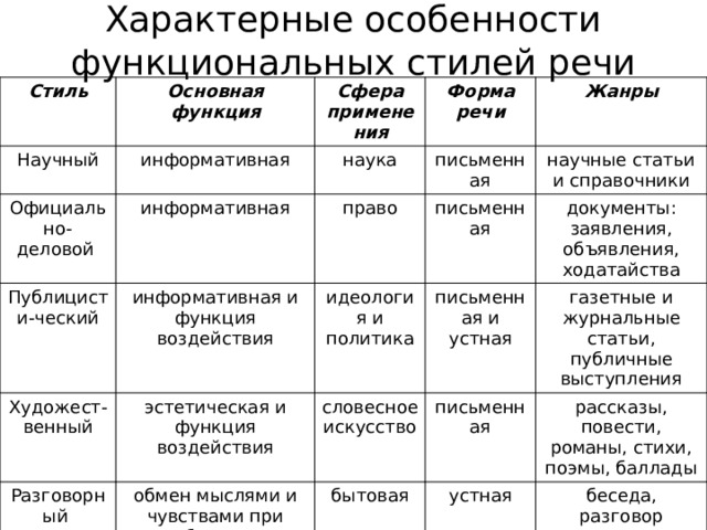 Нарисуйте таблицу найдите соответствия между столбцами таблицы впишите недостающие понятия научный