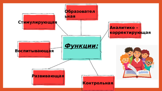 Образовательная Стимулирующая  Аналитико – корректирующая Функции: Воспитывающая  Развивающая Контрольная 