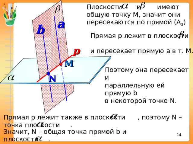 Плоскости и имеют общую точку М, значит они пересекаются по прямой (А 3 ) a b Прямая р лежит в плоскости и пересекает прямую а в т. М. р М Поэтому она пересекает и параллельную ей прямую b  в некоторой точке N . N Прямая р лежит также в плоскости , поэтому N – точка плоскости . Значит, N – общая точка прямой b и плоскости . 13 