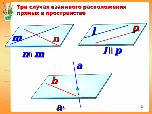 Три случая взаимного расположения прямых в пространстве p l m n p l II n m a b a  b 2 