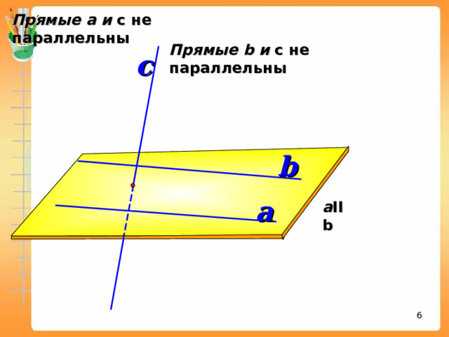 Прямые а и с не параллельны Прямые b и с не параллельны с b a a IIb После демонстрации этого слайда покажите пространственную модель (плоскость – картон, прямые – спицы) 3 6 