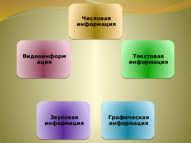 Числовая информация Текстовая информация Видеоинформация Графическая информация Звуковая информация 