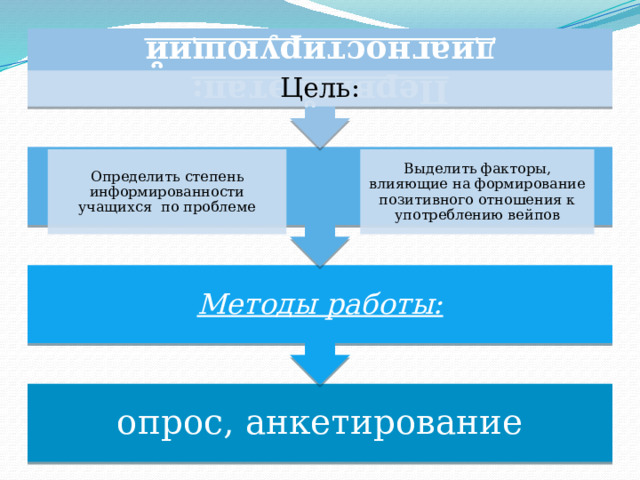 Методы работы: Первый этап: диагностирующий Цель: Определить степень информированности учащихся по проблеме Выделить факторы, влияющие на формирование позитивного отношения к употреблению вейпов опрос, анкетирование 