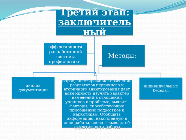 Третий этап: заключительный Цель: определение эффективности разработанной системы профилактики Методы: анализ документации индивидуальные беседы. опрос, анкетирование: сравнение результатов первичного и вторичного анкетирования дает возможность изучить характер изменений в отношении учеников к проблеме, выявить факторы, способствующие приобщению подростков к наркотикам. Обобщить информацию, накопленную в ходе работы, сделать выводы об эффективности работы 