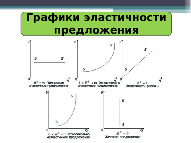 Графики эластичности предложения 