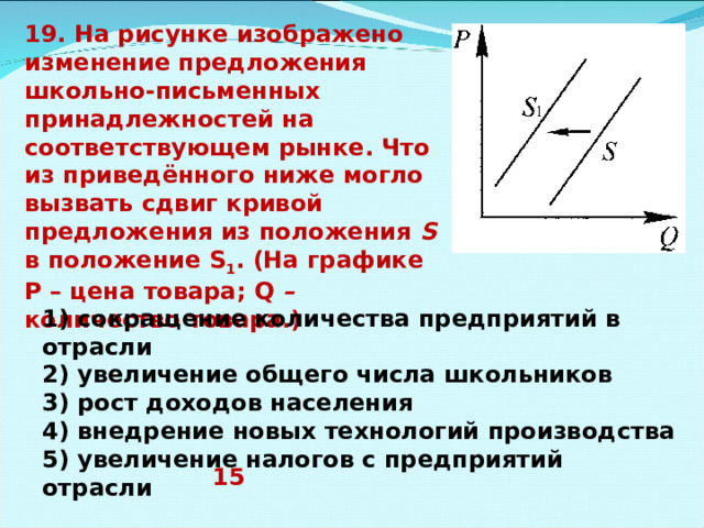 19. На рисунке изображено изменение предложения школьно-письменных принадлежностей на соответствующем рынке. Что из приведённого ниже могло вызвать сдвиг кривой предложения из положения S в положение S 1 .  (На графике P – цена товара; Q – количество товара.) 1) сокращение количества предприятий в отрасли 2) увеличение общего числа школьников 3) рост доходов населения 4) внедрение новых технологий производства 5) увеличение налогов с предприятий отрасли 15 