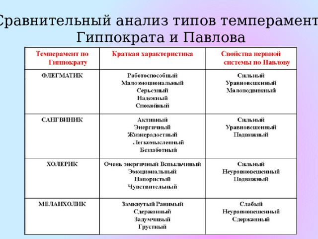 Темперамент по и п павлову. Типы темперамента по Гиппократу. Виды темперамента по Гиппократу-Павлову:.