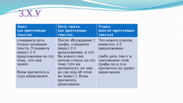 З.Х.У Знал (до прочтения текста) Хочу знать учащимся дать только название текста. Учащиеся пишут 2-3 предложения на эту тему, что они знают. (до прочтения текста) Узнал После обсуждения 1 графы, учащиеся пишут 2-3 предложения, а что бы нового они хотели узнать на эту тему (что их интересует, но они до сих пор об этом не знают ). Всем прочитать написанное. (после прочтения текста) Всем прочитать в слух написанное. Что нового узнали, написать 2-3 предложения. (либо дать текст и заполнение этой графы на д.з) и прочитать на уроке написанное 