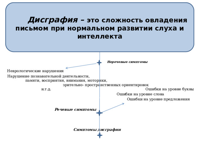  Дисграфия – это сложность овладения письмом при нормальном развитии слуха и интеллекта   Неречевые симптомы  Неврологические нарушения  Нарушение познавательной деятельности, памяти, восприятия, внимания, моторики, зрительно- пространственных ориентировок и.т.д.  Ошибки на уровне буквы  Ошибки на уровне слова  Ошибки на уровне предложения    Речевые симптомы     Симптомы дисграфии 
