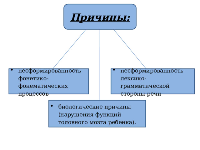 Причины:   несформированность фонетико-фонематических процессов несформированность лексико-грамматической стороны речи биологические причины (нарушения функций головного мозга ребенка). 