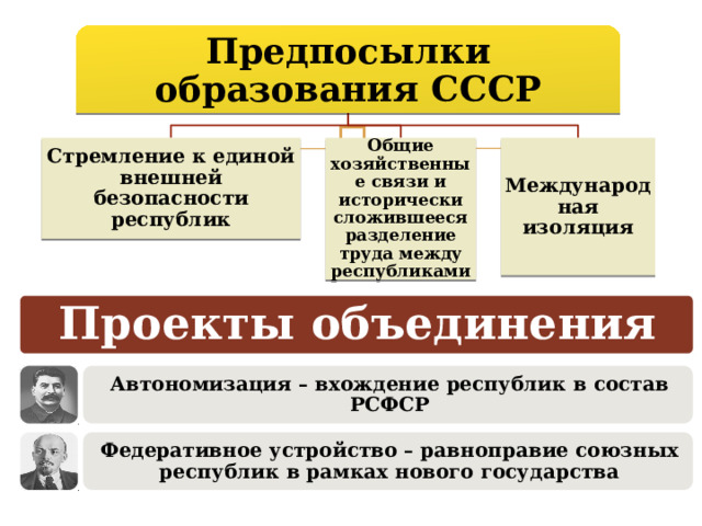 Схема образование ссср di 2024