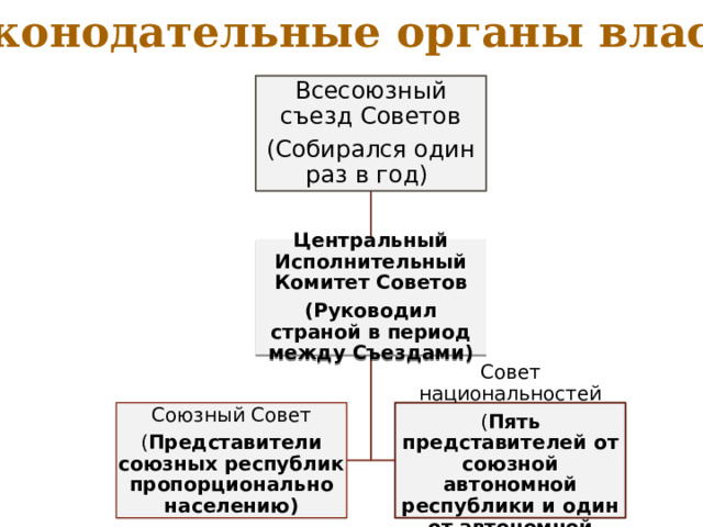 Высшие органы государственной власти СССР 