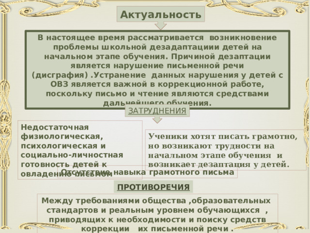 Актуальность В настоящее время рассматривается возникновение проблемы школьной дезадаптациии детей на начальном этапе обучения. Причиной дезаптации является нарушение письменной речи (дисграфия) .Устранение данных нарушения у детей с ОВЗ является важной в коррекционной работе, поскольку письмо и чтение являются средствами дальнейшего обучения. ЗАТРУДНЕНИЯ Недостаточная физиологическая, психологическая и социально-личностная готовность детей к овладению письмом Ученики хотят писать грамотно, но возникают трудности на начальном этапе обучения и возникает дезаптация у детей. Отсутствие навыка грамотного письма ПРОТИВОРЕЧИЯ Между требованиями общества ,образовательных стандартов и реальным уровнем обучающихся , приводящих к необходимости и поиску средств коррекции их письменной речи . 