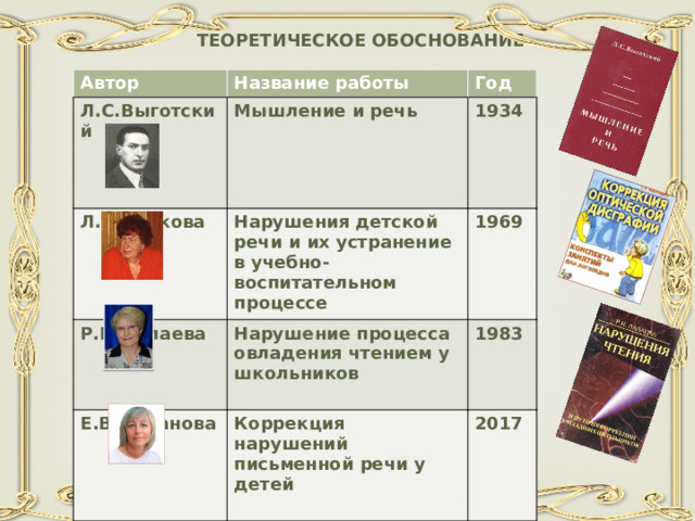 ТЕОРЕТИЧЕСКОЕ ОБОСНОВАНИЕ Автор Л.С.Выготский Название работы Год Мышление и речь Л.С.Волкова   1934  Нарушения детской речи и их устранение в учебно-воспитательном процессе Р.И.Лалаева Е.В.Мазанова Нарушение процесса овладения чтением у школьников   1969     1983 Коррекция нарушений письменной речи у детей   2017   