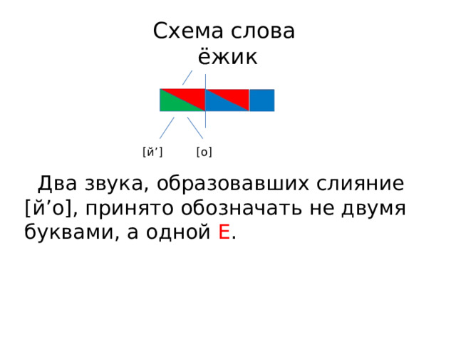 Схема слова ежик. Слоги слияния. Схема слога слияния. Схема слияния звуков. Звукобуквенный анализ схема.