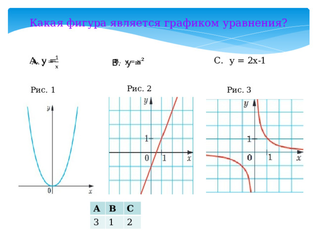 Какая фигура является графиком уравнения? С. у = 2х-1 А. у =   В. у =   Рис. 2 Рис. 3 Рис. 1 А В 3 С 1 2 