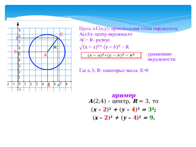  уравнение окружности   пример А (2;4) – центр, R = 3, то ( х – 2 ) 2  + ( у – 4 ) 2  = 3 2 ;  ( х – 2 ) 2  + ( у – 4 ) 2  = 9 .   