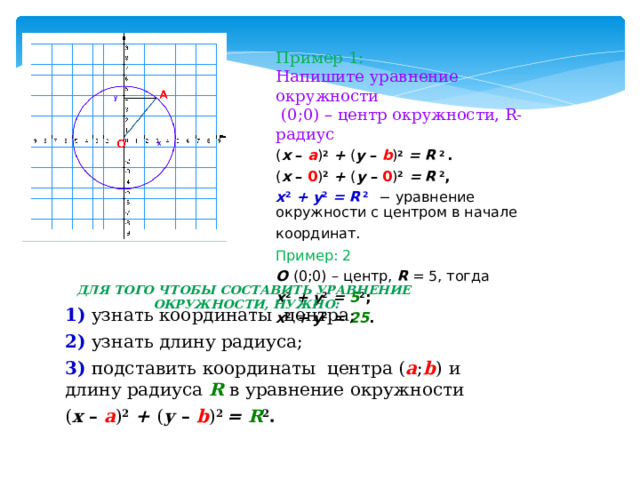 Пример 1: Напишите уравнение окружности  (0;0) – центр окружности, R- радиус ( х – а ) 2  + ( у – b ) 2  = R  2 . ( х – 0 ) 2  + ( у – 0 ) 2  = R  2 , х 2  + у 2  = R  2  −  уравнение окружности с центром в начале координат.  Пример: 2 О (0;0) – центр, R = 5, тогда х 2  + у 2  = 5 2 ; х 2  + у 2  = 25 .  Для того чтобы составить уравнение окружности, нужно: 1) узнать координаты центра; 2) узнать длину радиуса; 3) подставить координаты центра ( а ; b )  и длину радиуса R в уравнение окружности ( х – а ) 2  + ( у – b ) 2 = R 2 . 