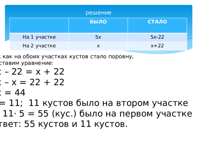 решение БЫЛО На 1 участке 5х На 2 участке СТАЛО 5х-22 х х+22 Так как на обоих участках кустов стало поровну,  составим уравнение: 5х – 22 = х + 22 5х – х = 22 + 22 4х = 44 х = 11; 11 кустов было на втором участке 1) 11· 5 = 55 (кус.) было на первом участке Ответ: 55 кустов и 11 кустов. 