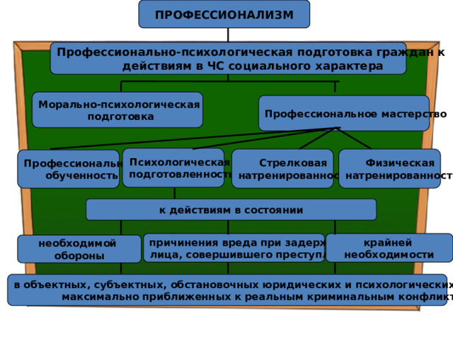 ПРОФЕССИОНАЛИЗМ Профессионально-психологическая подготовка граждан к действиям в ЧС социального характера Морально-психологическая подготовка Профессиональное мастерство Психологическая подготовленность Физическая Стрелковая натренированность натренированность Профессиональная обученность к действиям в состоянии причинения вреда при задержании крайней лица, совершившего преступление необходимости необходимой обороны в объектных, субъектных, обстановочных юридических и психологических условиях, максимально приближенных к реальным криминальным конфликтам 