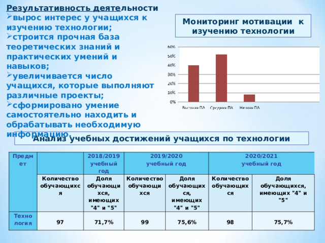 Результативность деяте льности вырос интерес у учащихся к изучению технологии; строится прочная база теоретических знаний и практических умений и навыков; увеличивается число учащихся, которые выполняют различные проекты; сформировано умение самостоятельно находить и обрабатывать необходимую информацию. Мониторинг мотивации к изучению технологии Анализ учебных достижений учащихся по технологии Предмет   Количество обучающихся 2018/2019 учебный год Техно логия Доля обучающихся, имеющих 