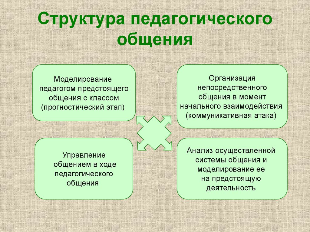 Педагогическое общение в технологическом плане находит свое выражение