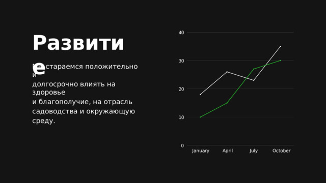 Развитие 40 30 20 10 0 Мы стараемся положительно и долгосрочно влиять на здоровье и благополучие, на отрасль садоводства и окружающую среду. January April July October 