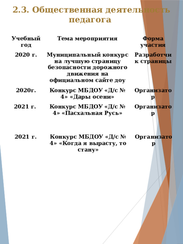 2.3. Общественная деятельность педагога Учебный год Тема мероприятия 2020 г. Форма участия  Муниципальный конкурс на лучшую страницу безопасности дорожного движения на официальном сайте доу 2020г. 2021 г. Разработчик страницы Конкурс МБДОУ «Д/с № 4» «Дары осени» Конкурс МБДОУ «Д/с № 4» «Пасхальная Русь» Организатор   Организатор  2021 г. Конкурс МБДОУ «Д/с № 4» «Когда я вырасту, то стану» Организатор   